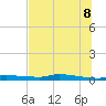 Tide chart for Chassahowitzka, Chassahowitzka River, florida on 2022/07/8