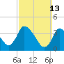 Tide chart for Chatham Harbor, Massachusetts on 2022/03/13