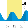 Tide chart for Chatham Harbor, Massachusetts on 2023/09/10