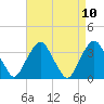 Tide chart for Alpine, Hudson River, New Jersey on 2021/04/10