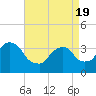 Tide chart for Alpine, Hudson River, New Jersey on 2021/04/19