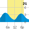 Tide chart for Alpine, Hudson River, New Jersey on 2021/04/21
