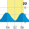 Tide chart for Alpine, Hudson River, New Jersey on 2021/04/22