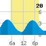 Tide chart for Alpine, Hudson River, New Jersey on 2021/05/20