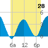 Tide chart for Alpine, Hudson River, New Jersey on 2021/05/28