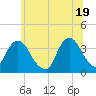 Tide chart for Alpine, Hudson River, New Jersey on 2021/06/19