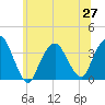 Tide chart for Alpine, Hudson River, New Jersey on 2021/06/27