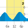Tide chart for Alpine, Hudson River, New Jersey on 2021/07/2