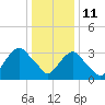 Tide chart for Alpine, Hudson River, New Jersey on 2022/01/11