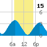 Tide chart for Alpine, Hudson River, New Jersey on 2022/01/15