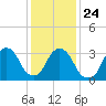 Tide chart for Alpine, Hudson River, New Jersey on 2022/01/24
