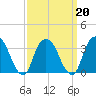 Tide chart for Alpine, Hudson River, New Jersey on 2022/03/20
