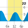 Tide chart for Alpine, Hudson River, New Jersey on 2022/03/22