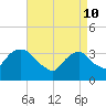 Tide chart for Alpine, Hudson River, New Jersey on 2022/04/10