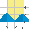 Tide chart for Alpine, Hudson River, New Jersey on 2022/04/11