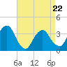 Tide chart for Alpine, Hudson River, New Jersey on 2022/04/22