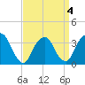 Tide chart for Alpine, Hudson River, New Jersey on 2022/04/4