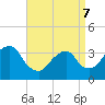 Tide chart for Alpine, Hudson River, New Jersey on 2022/04/7