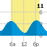 Tide chart for Alpine, Hudson River, New Jersey on 2022/05/11
