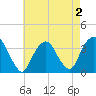 Tide chart for Alpine, Hudson River, New Jersey on 2022/05/2