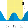 Tide chart for Alpine, Hudson River, New Jersey on 2022/05/3