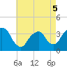 Tide chart for Alpine, Hudson River, New Jersey on 2022/05/5