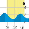 Tide chart for Alpine, Hudson River, New Jersey on 2022/05/9