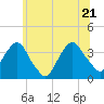 Tide chart for Alpine, Hudson River, New Jersey on 2022/06/21