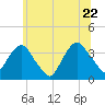 Tide chart for Alpine, Hudson River, New Jersey on 2022/06/22