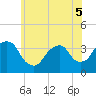 Tide chart for Alpine, Hudson River, New Jersey on 2022/06/5
