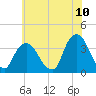Tide chart for Alpine, Hudson River, New Jersey on 2022/07/10