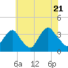 Tide chart for Alpine, Hudson River, New Jersey on 2022/07/21