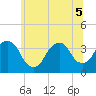 Tide chart for Alpine, Hudson River, New Jersey on 2022/07/5