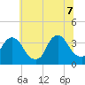 Tide chart for Alpine, Hudson River, New Jersey on 2022/07/7