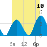 Tide chart for Alpine, New Jersey on 2022/08/10