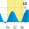 Tide chart for Alpine, New Jersey on 2022/08/12
