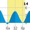 Tide chart for Alpine, New Jersey on 2022/08/14
