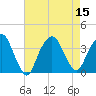 Tide chart for Alpine, New Jersey on 2022/08/15