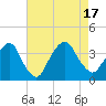 Tide chart for Alpine, New Jersey on 2022/08/17