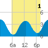Tide chart for Alpine, New Jersey on 2022/08/1
