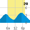 Tide chart for Alpine, New Jersey on 2022/08/20