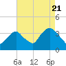 Tide chart for Alpine, New Jersey on 2022/08/21
