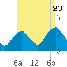 Tide chart for Alpine, New Jersey on 2022/08/23