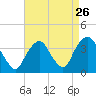 Tide chart for Alpine, New Jersey on 2022/08/26