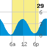 Tide chart for Alpine, New Jersey on 2022/08/29