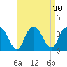 Tide chart for Alpine, New Jersey on 2022/08/30