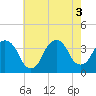 Tide chart for Alpine, New Jersey on 2022/08/3