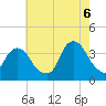 Tide chart for Alpine, New Jersey on 2022/08/6