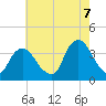 Tide chart for Alpine, New Jersey on 2022/08/7