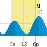 Tide chart for Alpine, New Jersey on 2022/08/9